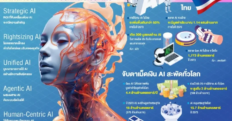 ข่าวเอไอ ธุรกิจไทย